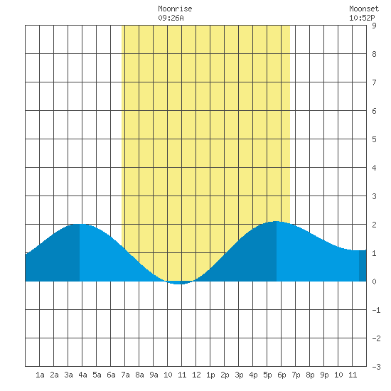 Kaneohe Bay tide chart for Monday, March 3, 2025
