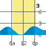 Kaneohe Bay tide chart for Monday, March 3, 2025