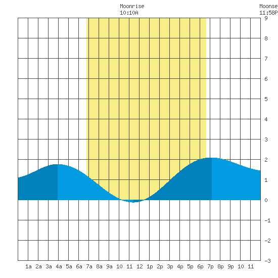 Kaneohe Bay tide chart for Tuesday, March 4, 2025
