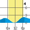 Kaneohe Bay tide chart for Tuesday, March 4, 2025