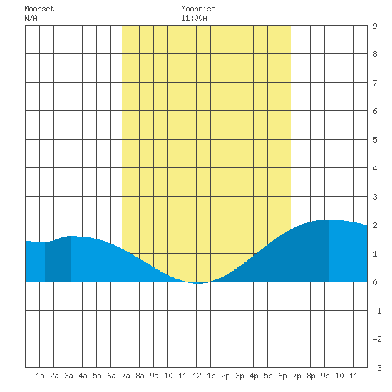 Kaneohe Bay tide chart for Wednesday, March 5, 2025