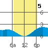 Kaneohe Bay tide chart for Wednesday, March 5, 2025