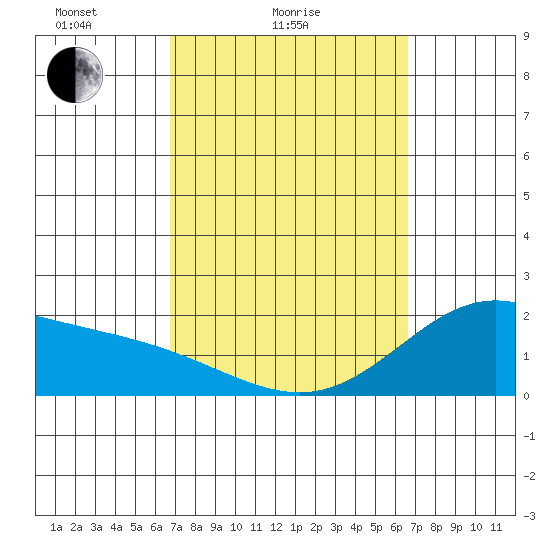 Kaneohe Bay tide chart for Thursday, March 6, 2025