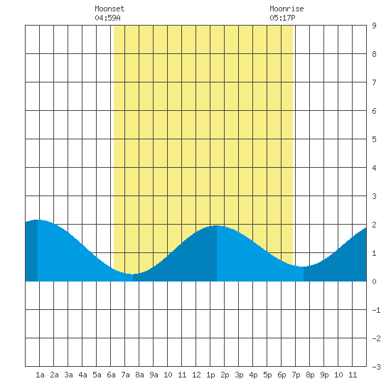 Kaneohe Bay tide chart for Thursday, April 10, 2025