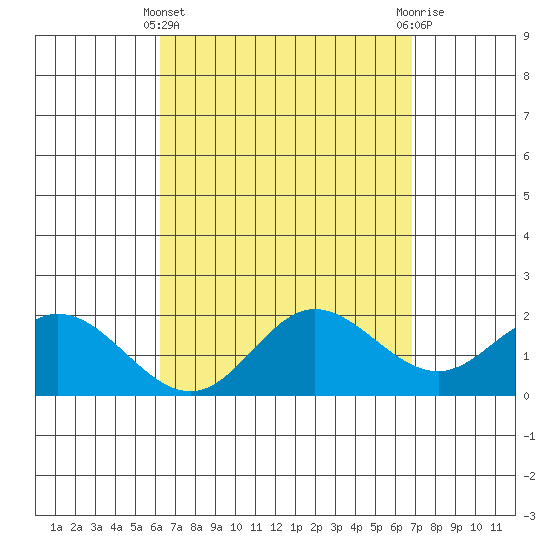 Kaneohe Bay tide chart for Friday, April 11, 2025