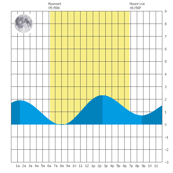 Kaneohe Bay tide chart for Saturday, April 12, 2025
