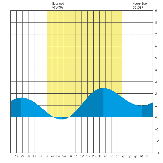 Kaneohe Bay tide chart for Monday, April 14, 2025