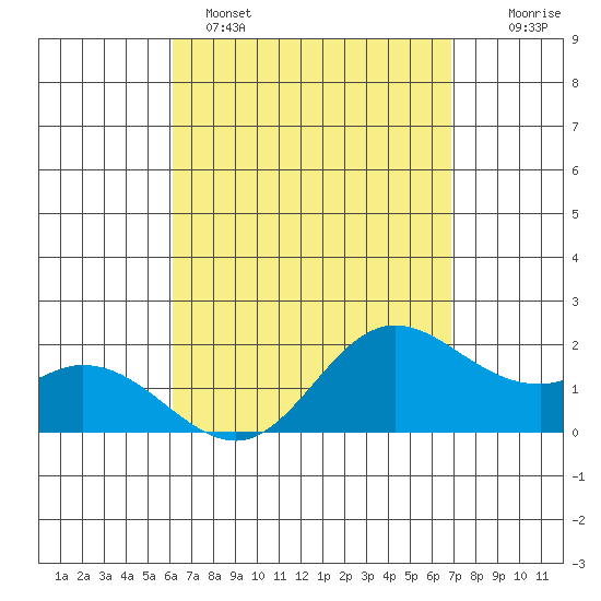 Kaneohe Bay tide chart for Tuesday, April 15, 2025