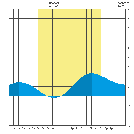 Kaneohe Bay tide chart for Wednesday, April 16, 2025
