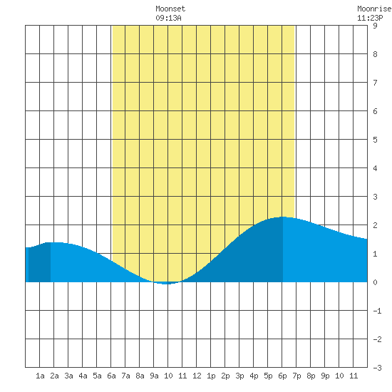 Kaneohe Bay tide chart for Thursday, April 17, 2025
