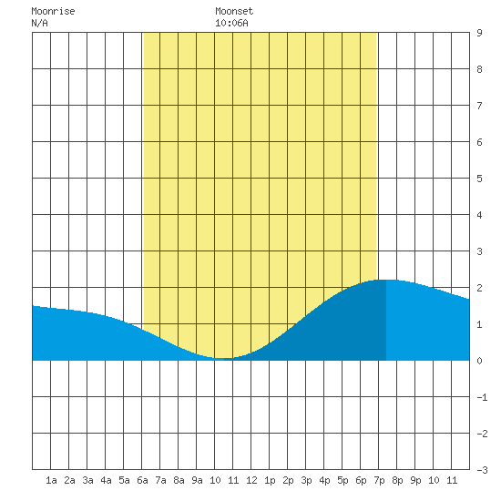 Kaneohe Bay tide chart for Friday, April 18, 2025