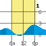Kaneohe Bay tide chart for Tuesday, April 1, 2025