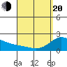 Kaneohe Bay tide chart for Sunday, April 20, 2025