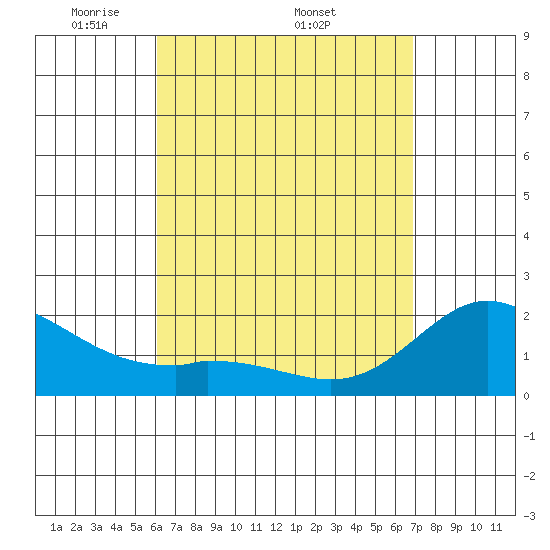 Kaneohe Bay tide chart for Monday, April 21, 2025