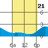 Kaneohe Bay tide chart for Monday, April 21, 2025