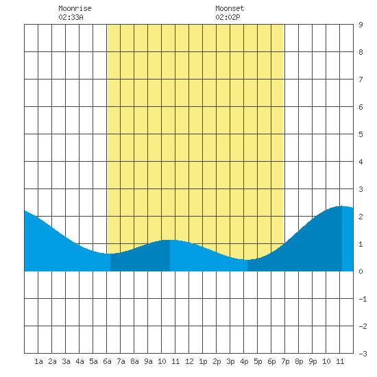Kaneohe Bay tide chart for Tuesday, April 22, 2025