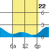 Kaneohe Bay tide chart for Tuesday, April 22, 2025