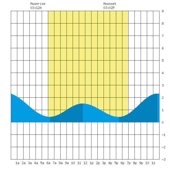 Kaneohe Bay tide chart for Wednesday, April 23, 2025