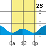 Kaneohe Bay tide chart for Wednesday, April 23, 2025