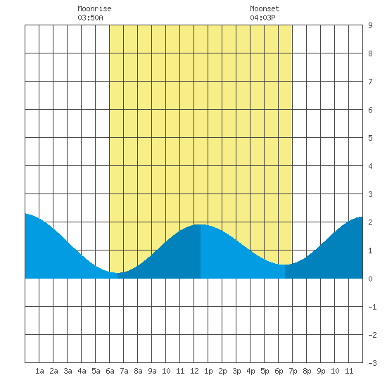 Kaneohe Bay tide chart for Thursday, April 24, 2025