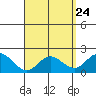 Kaneohe Bay tide chart for Thursday, April 24, 2025