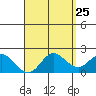 Kaneohe Bay tide chart for Friday, April 25, 2025