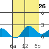 Kaneohe Bay tide chart for Saturday, April 26, 2025