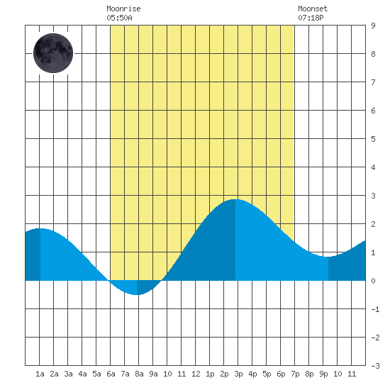 Kaneohe Bay tide chart for Sunday, April 27, 2025