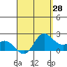Kaneohe Bay tide chart for Monday, April 28, 2025