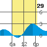 Kaneohe Bay tide chart for Tuesday, April 29, 2025
