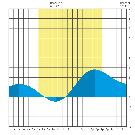Kaneohe Bay tide chart for Wednesday, April 30, 2025