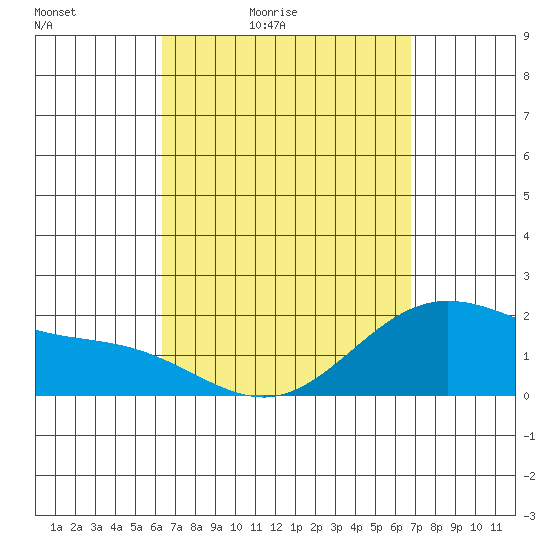 Kaneohe Bay tide chart for Thursday, April 3, 2025