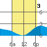 Kaneohe Bay tide chart for Thursday, April 3, 2025