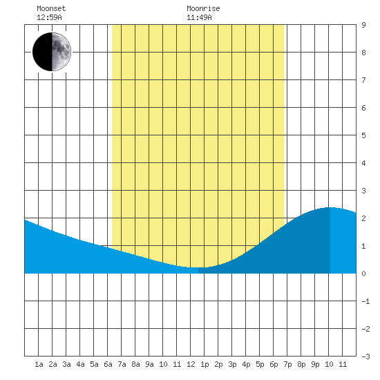 Kaneohe Bay tide chart for Friday, April 4, 2025