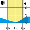 Kaneohe Bay tide chart for Friday, April 4, 2025