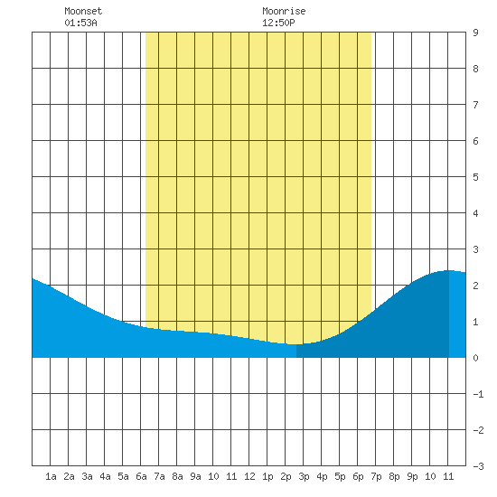 Kaneohe Bay tide chart for Saturday, April 5, 2025