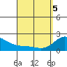 Kaneohe Bay tide chart for Saturday, April 5, 2025