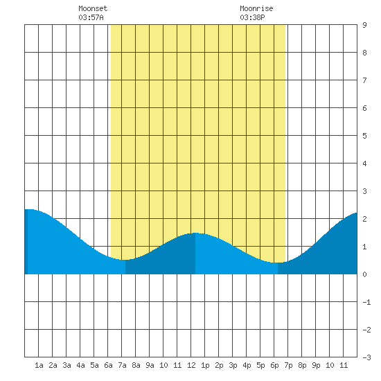 Kaneohe Bay tide chart for Tuesday, April 8, 2025