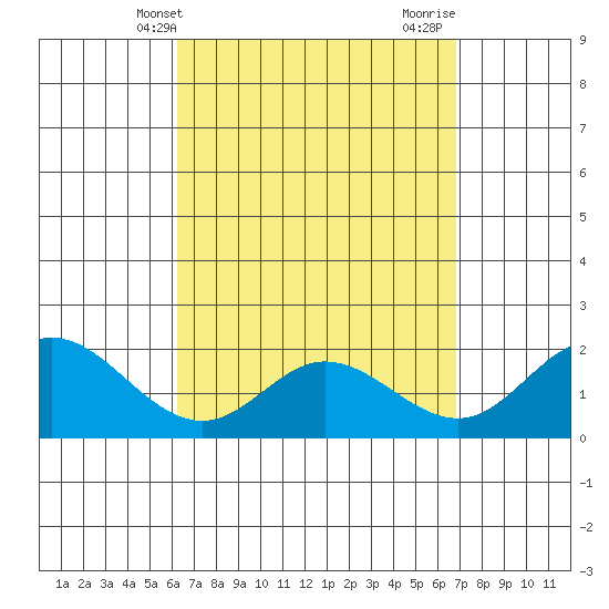 Kaneohe Bay tide chart for Wednesday, April 9, 2025