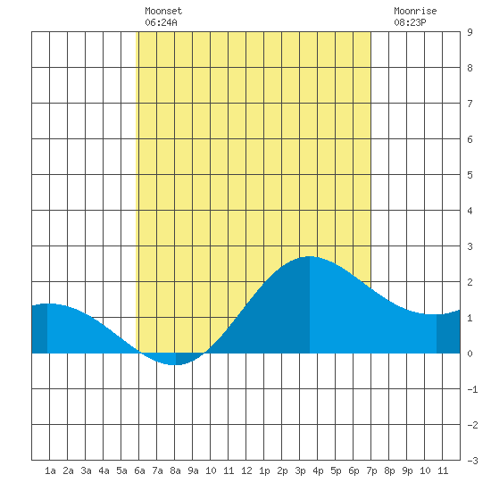 Kaneohe Bay tide chart for Tuesday, May 13, 2025
