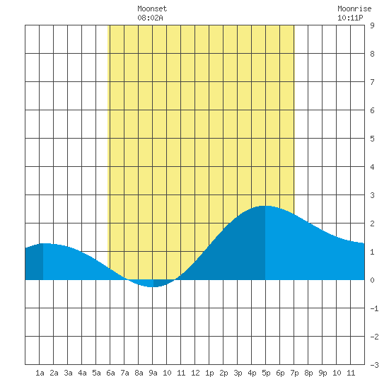 Kaneohe Bay tide chart for Thursday, May 15, 2025
