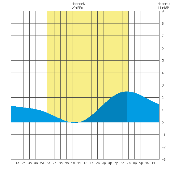 Kaneohe Bay tide chart for Saturday, May 17, 2025
