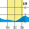 Kaneohe Bay tide chart for Monday, May 19, 2025
