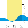 Kaneohe Bay tide chart for Thursday, May 1, 2025