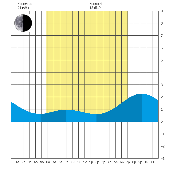 Kaneohe Bay tide chart for Tuesday, May 20, 2025