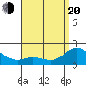 Kaneohe Bay tide chart for Tuesday, May 20, 2025