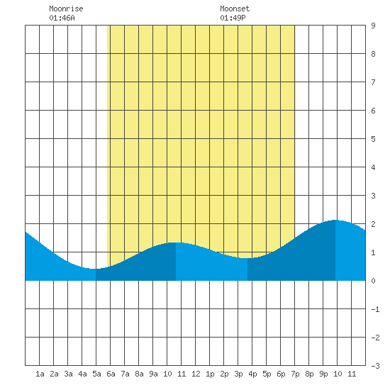 Kaneohe Bay tide chart for Wednesday, May 21, 2025