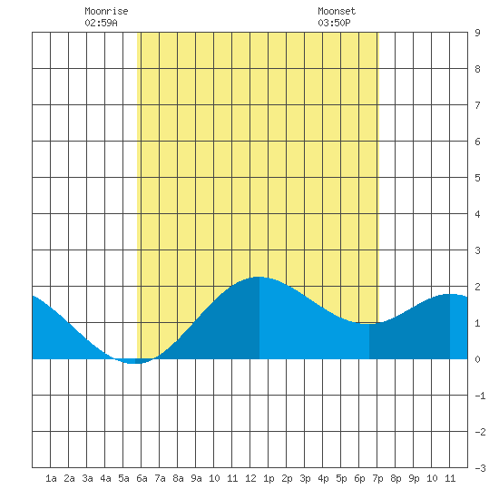 Kaneohe Bay tide chart for Friday, May 23, 2025