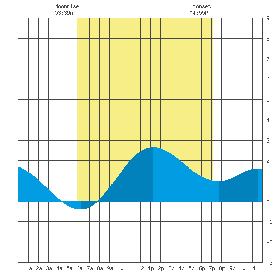 Kaneohe Bay tide chart for Saturday, May 24, 2025