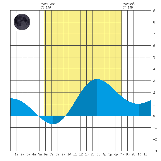 Kaneohe Bay tide chart for Monday, May 26, 2025